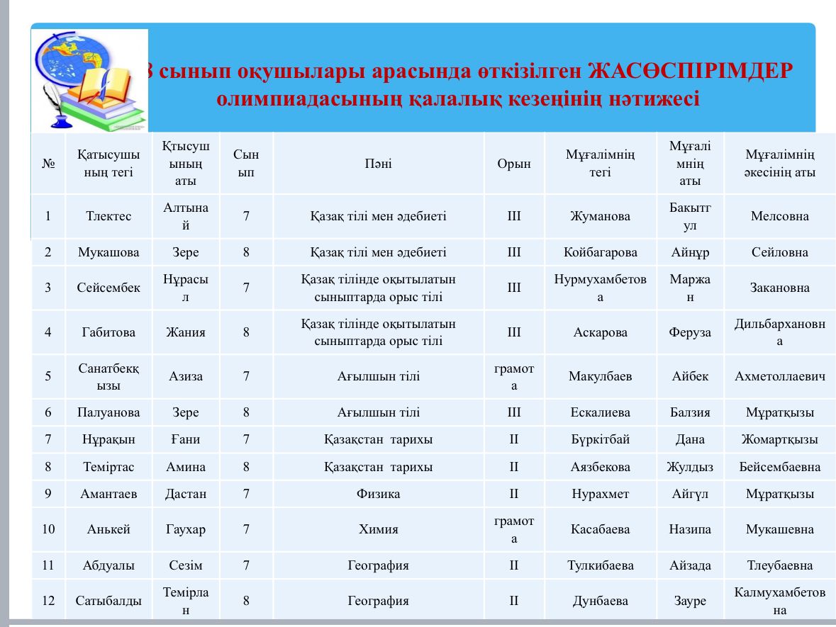 7-8 сынып оқушылары арасында өткізілген Жасөспірімдер олимпиадасының қалалық кезеңінің нәтижесі