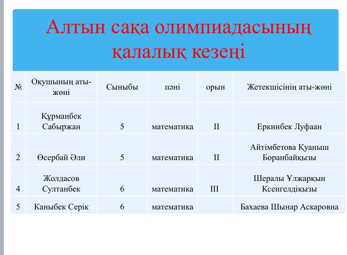 Алтын сақа олимпиадасының қалалық кезеңінің женімпаздары!