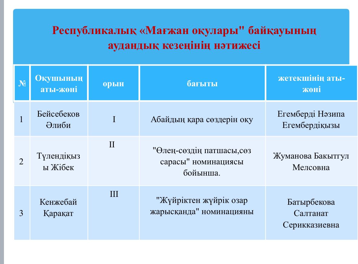 Республикалық Мағжан оқулары байқауының аудандық кезеңінің жеңімпаздары!