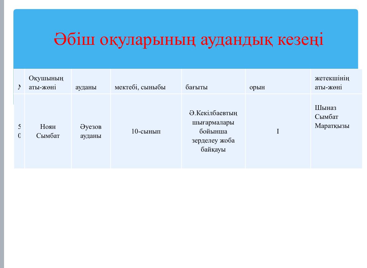 Әбіш оқуларының аудандық кезеңінің жеңімпазы Ноян Сымбатты құттықтаймыз!