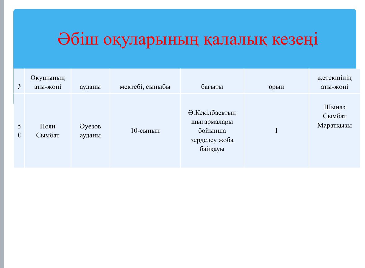 Әбіш оқуларының қалалық кезеңінің жеңімпазы Ноян Сымбатты құттықтаймыз!