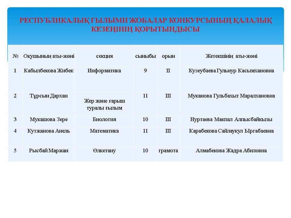 Республикалық ғылыми жобалар конкурсының қалалық кезеніңде оқушыларымыз жүлделі орындарға ие болды. Құттықтаймыз!!!