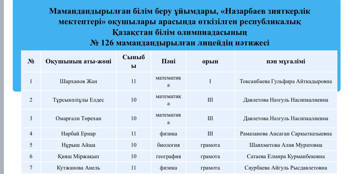 Мамандандырылған білім беру ұйымдары, «Назарбаев зияткерлік мектептері» оқушылары арасында өткізілген республикалық Қазақстан білім олимпиадасының №126 мамандандырылған лицейдің нәтижесі