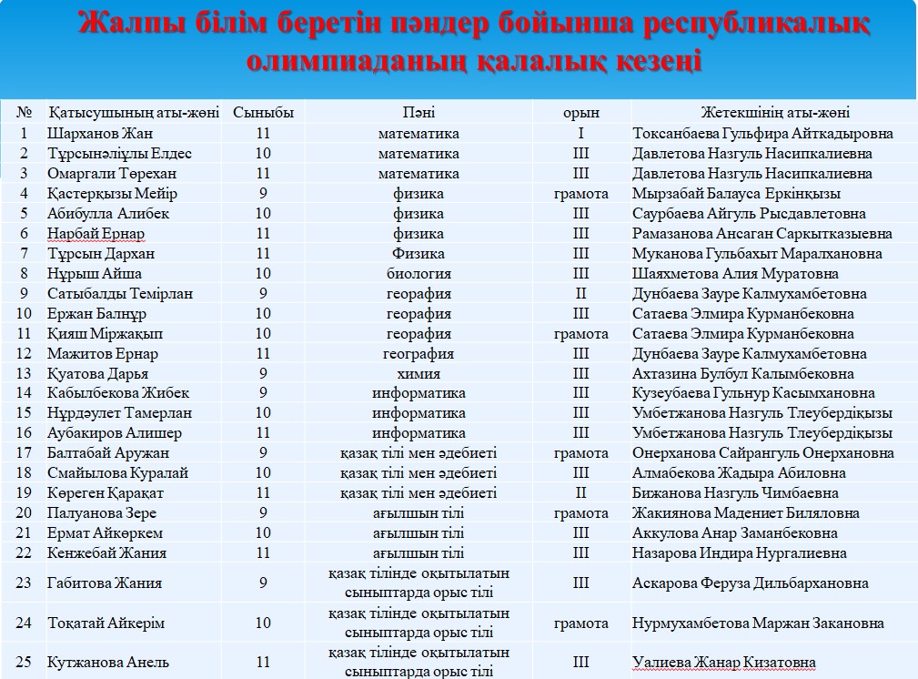 9 - 11 сынып оқушыларына арналған Республикалық пәндік олимпиаданың қалалық кезеніне 43 оқушы қатысып 25 оқушы нәтиже көрсетті. Жүлделі орын алған оқушыларды құттықтаймыз!!!