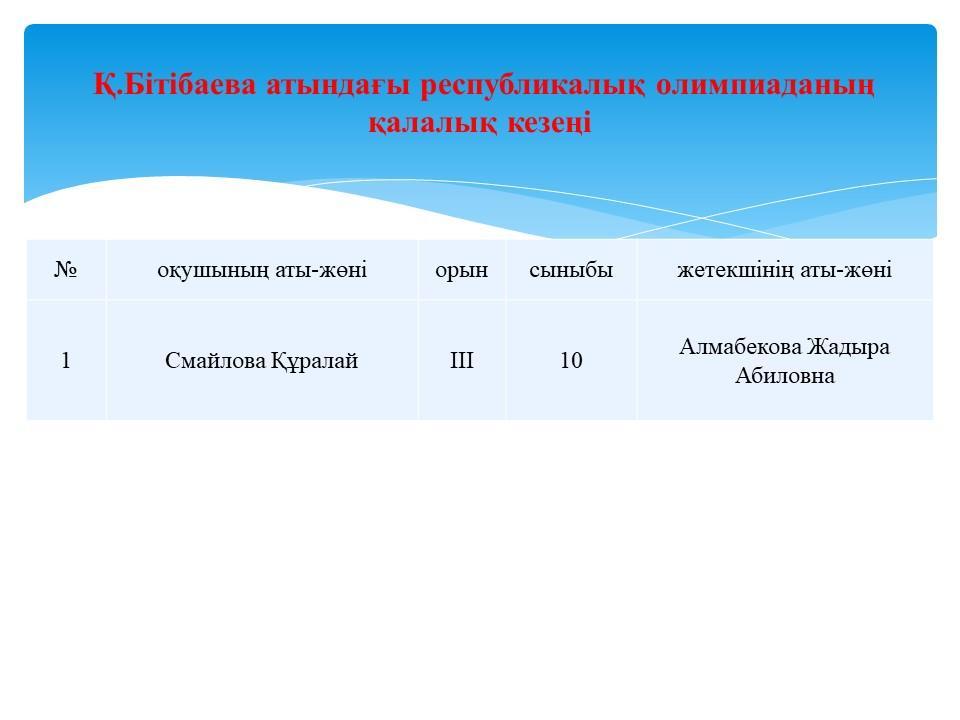 Қ.Бітібаева атындағы республикалық олимпиаданың қалалық кезеңінде 10 сынып оқушысы Смайлова Құралай жүлделі III орынға иеленді. Құттықтаймыз!!!