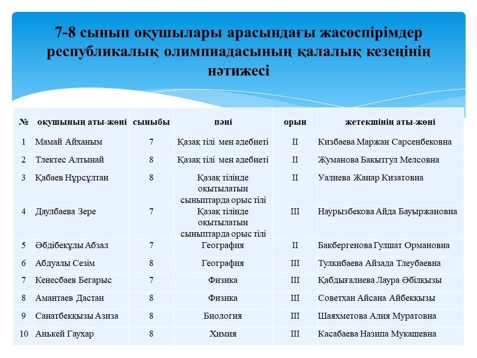 7-8 сынып оқушылары арасындағы жасөспірімдер  республикалық олимпиадасының қалалық кезеніңде оқушыларымыз жүлделі орындарға ие болды. Құттықтаймыз!!!
