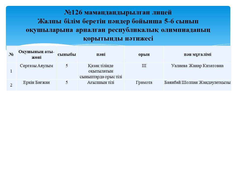 №126 мамандандырылған лицей Жалпы білім беретін пәндер бойынша 5-6 сынып оқушыларына арналған республикалық олимпиаданың қорытынды нәтижесі