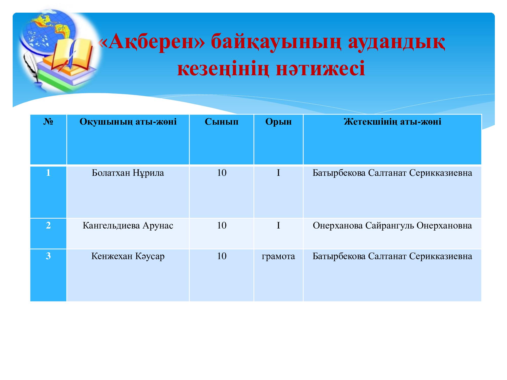 Ақберген байқауының аудандық кезеңінің нәтижесі
