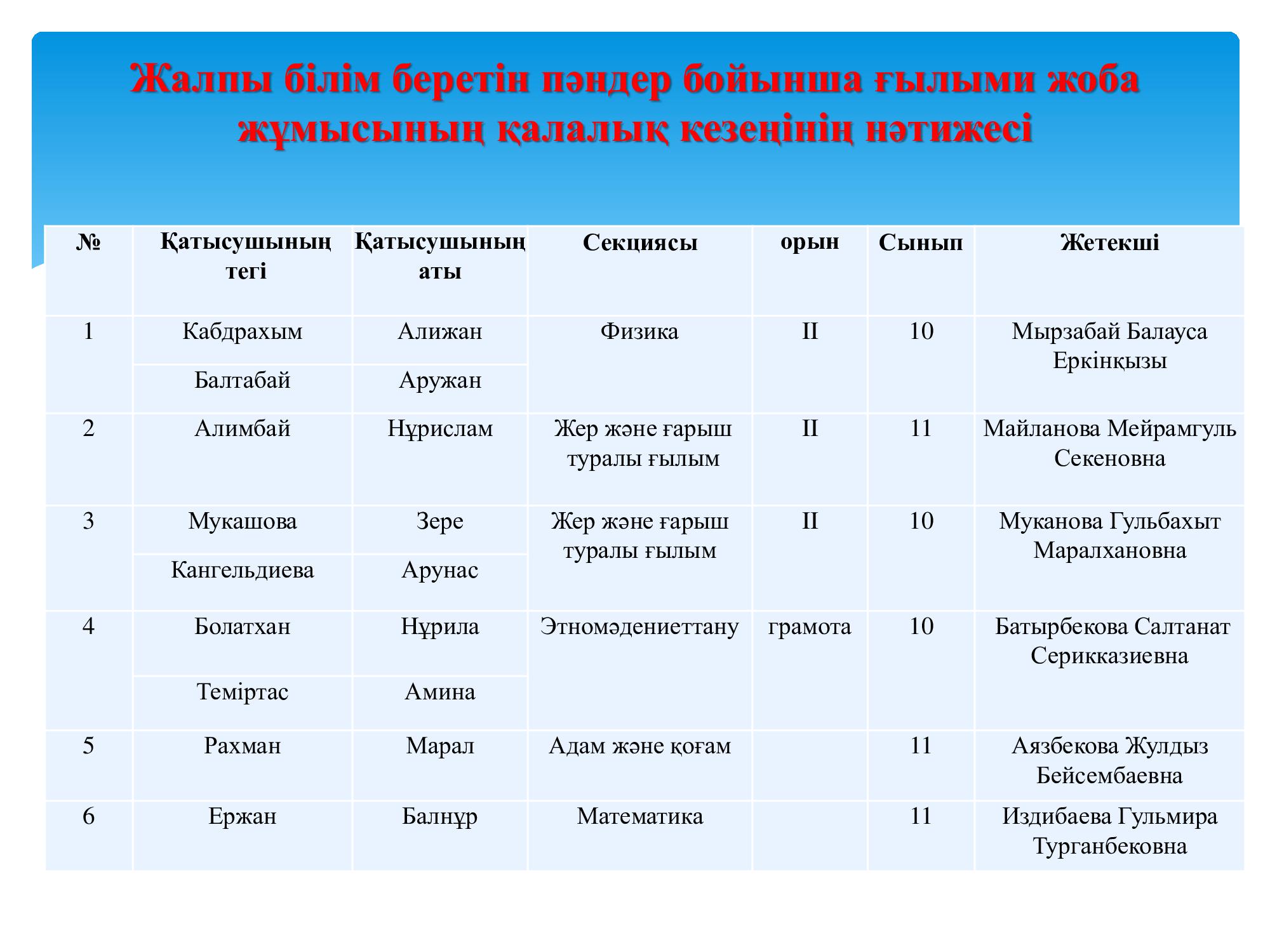 Жалпы білім беретін пәндер бойынша ғылыми жоба жұмысының қалаық кезеңінің нәтижесі
