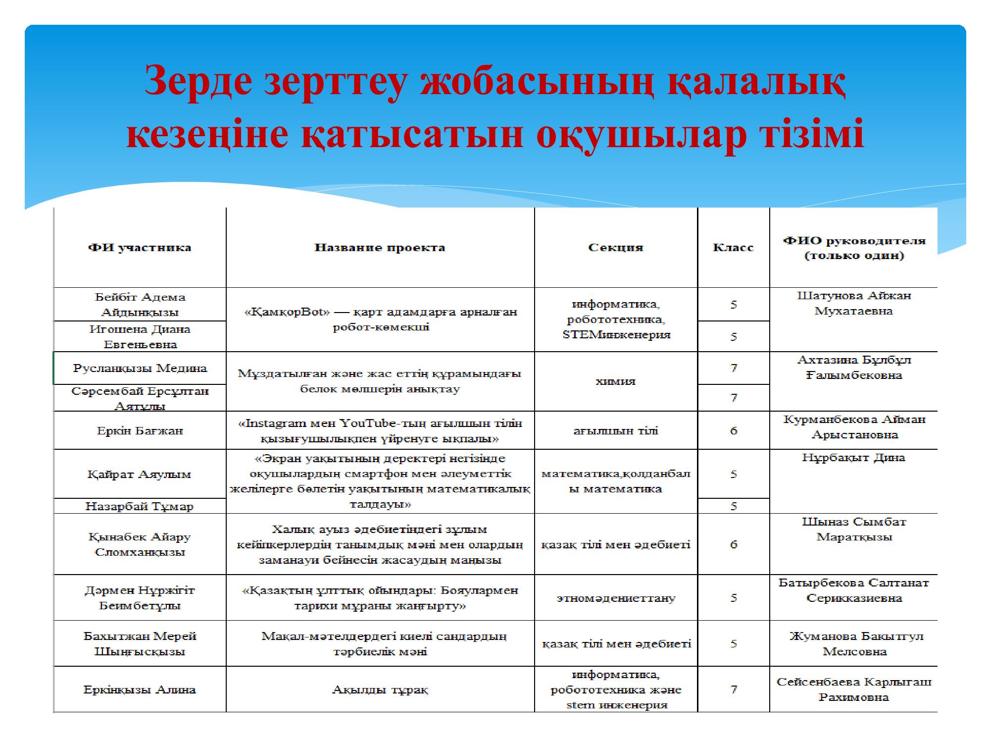 Зерде зерртеу жобасының қалалық кезеңіне қатысатын оқушылар тізімі