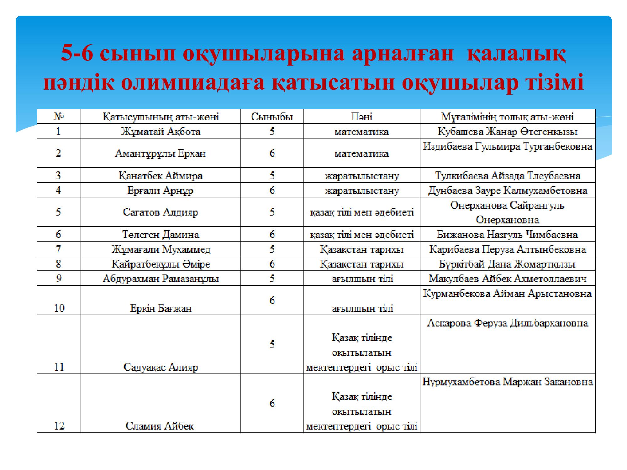 5-6 сынып оқушыларына арналған  қалалық пәндік олимпиадаға қатысатын оқушылар тізімі