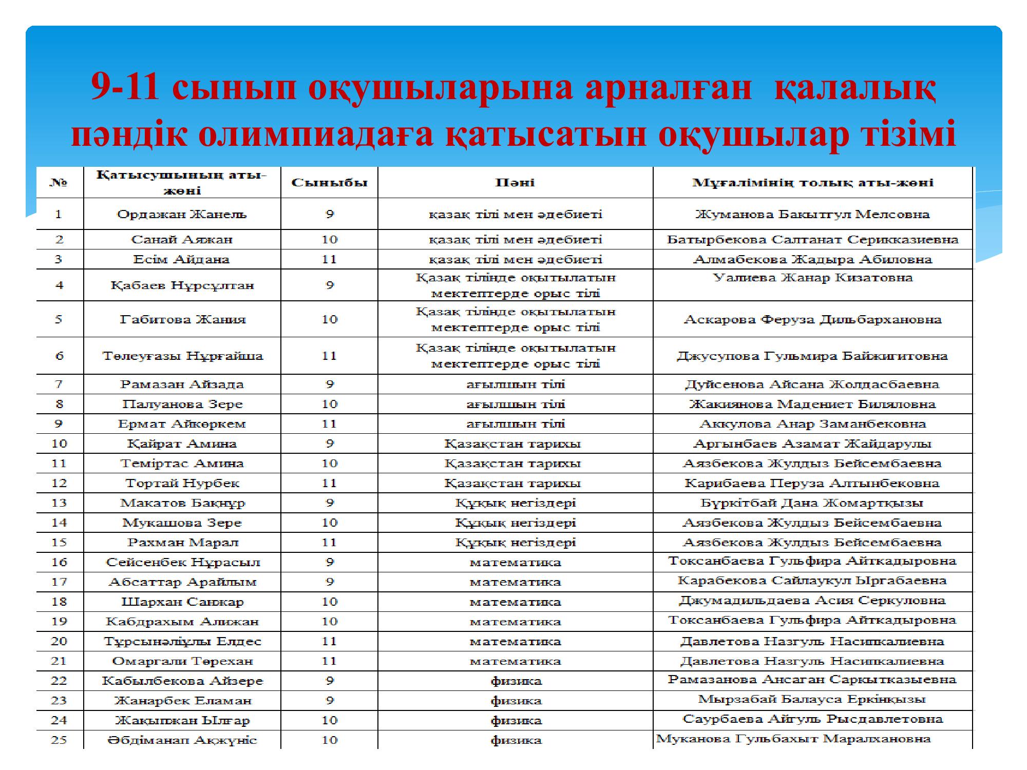 7-8 сынып оқушылары бойынша жасөспірімдер  қалалық олимпиадасының қатысушылар тізімі