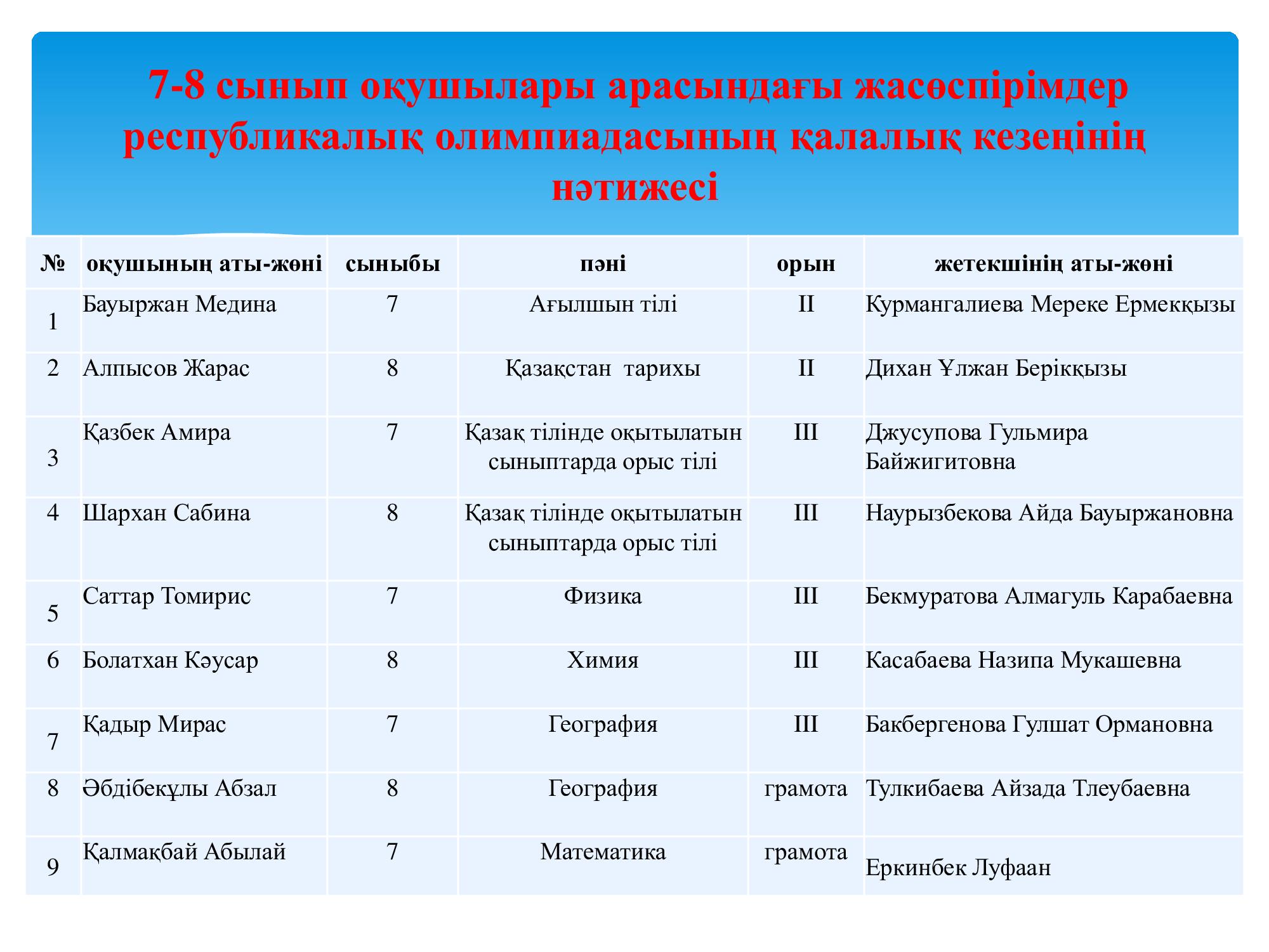 7-8 сынып оқушылары арасындағы жасөспірімдер  республикалық олимпиадасының қалалық кезеңінің нәтижесі