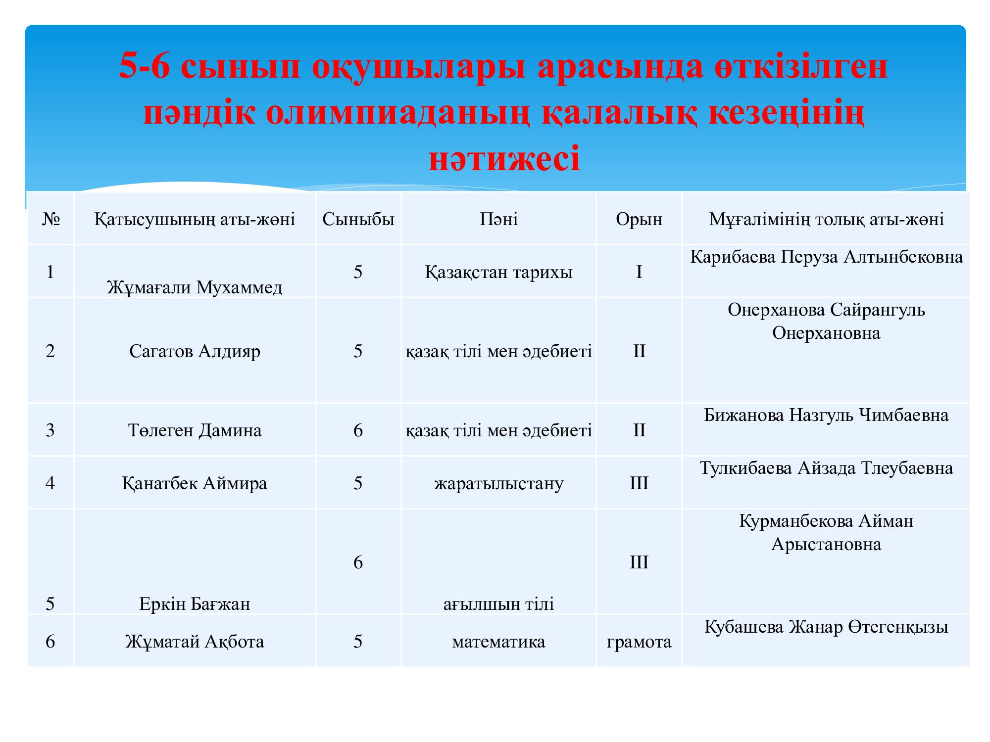 5-6 сынып оқушылары арасында өткізілген пәндік олимпиаданың қалалық кезеңінің нәтижесі