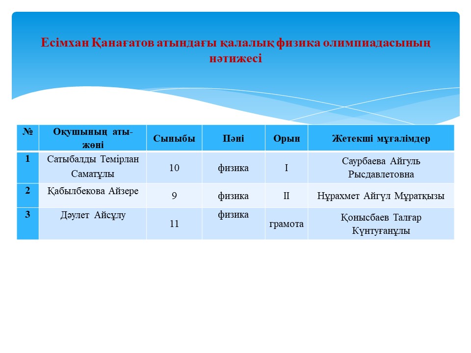 Есімхан Қанағатов атындағы қалалық физика олимпиадасының нәтижесі