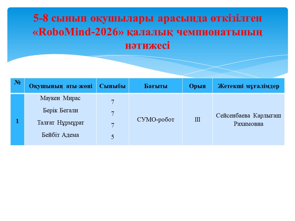 5-8 сынып оқушылары арасында өткізілген «RoboMind-2026» қалалық чемпионатының нәтижесі
