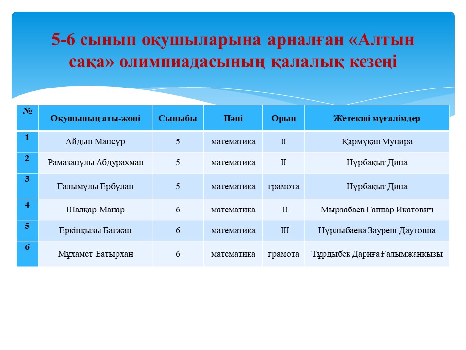5-6 сынып оқушыларына арналған «Алтын сақа» олимпиадасының қалалық кезеңінің нәтижесі