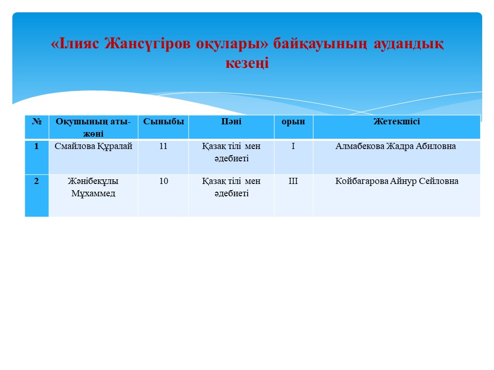 «Ілияс Жансүгіров оқулары» байқауының аудандық кезеңінің нәтижесі
