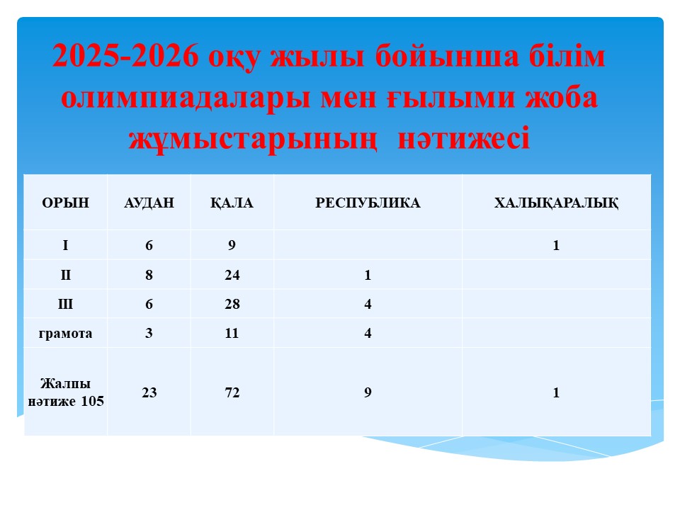 2025-2026 оқу жылы бойынша білім олимпиадалары мен ғылыми жоба жұмыстарының  нәтижесі