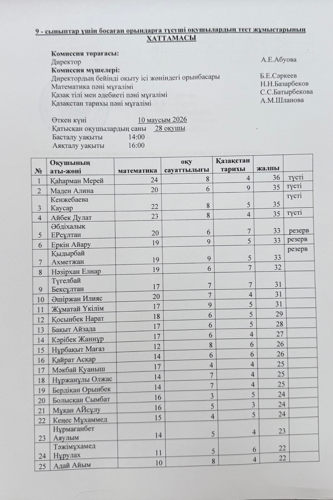 9 - сыныптар үшін босаған орындарға түсуші оқушылардың тест жұмыстарының хаттамасы